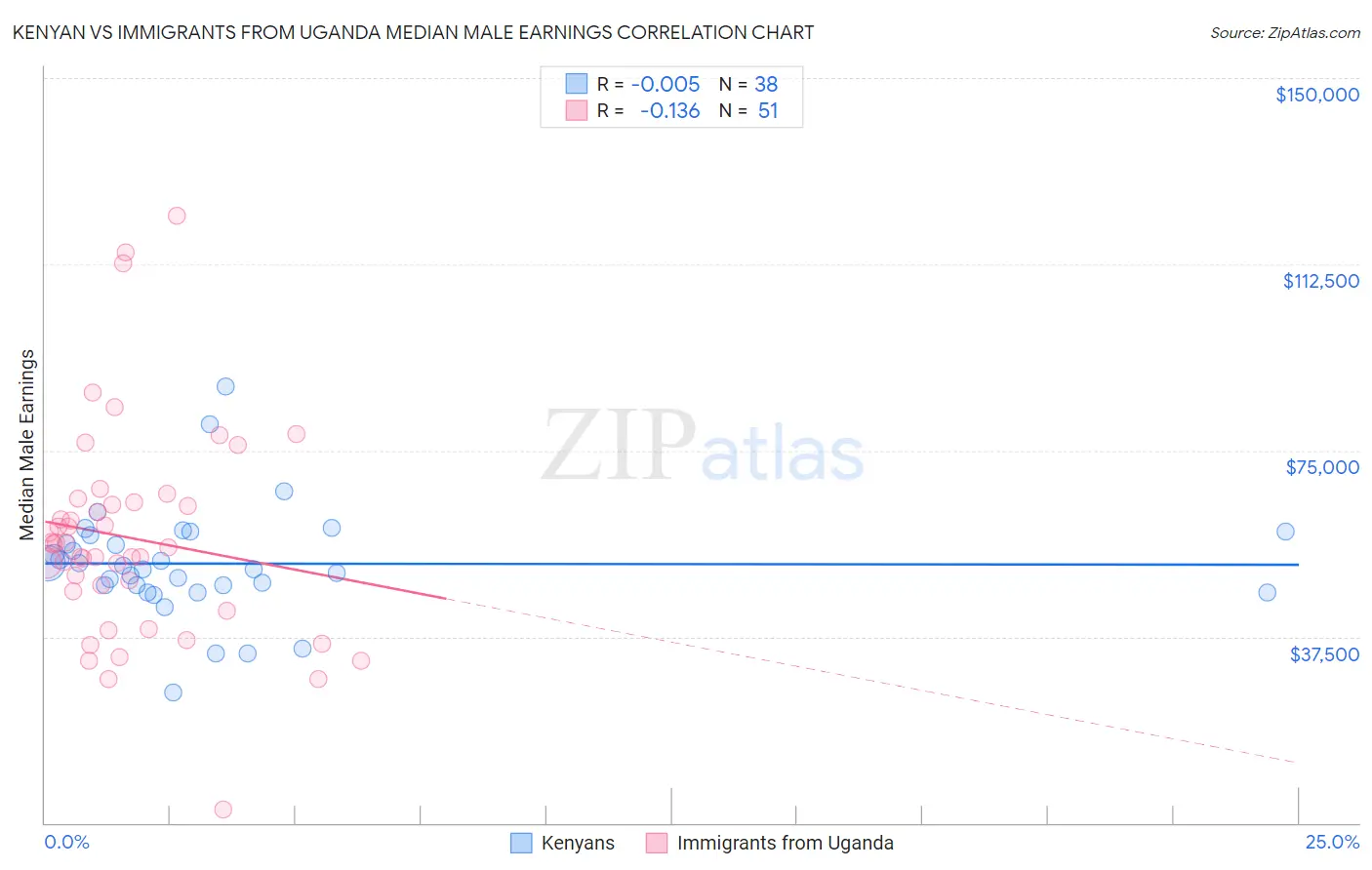 Kenyan vs Immigrants from Uganda Median Male Earnings