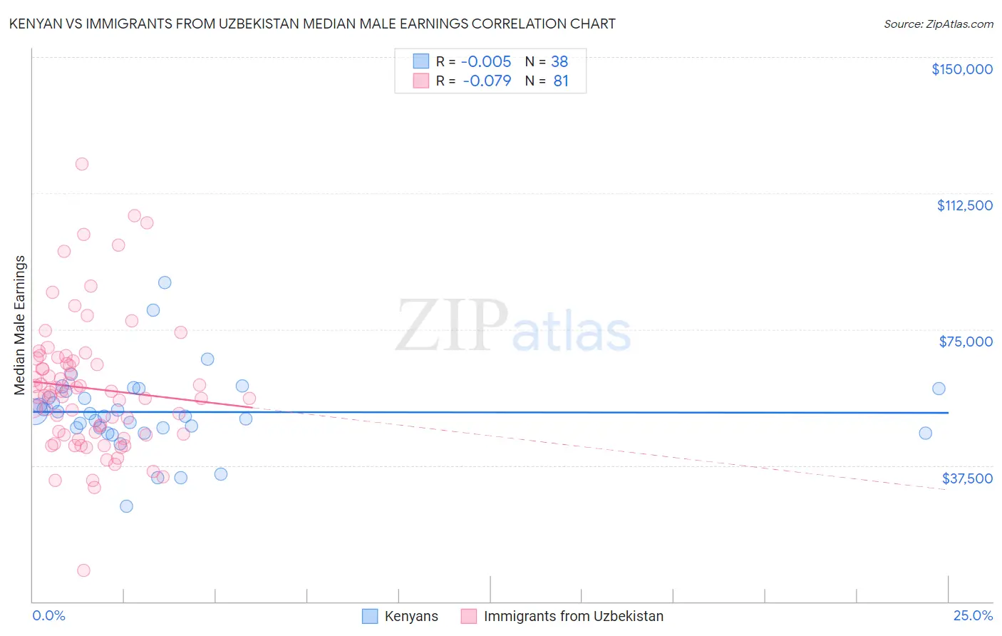 Kenyan vs Immigrants from Uzbekistan Median Male Earnings