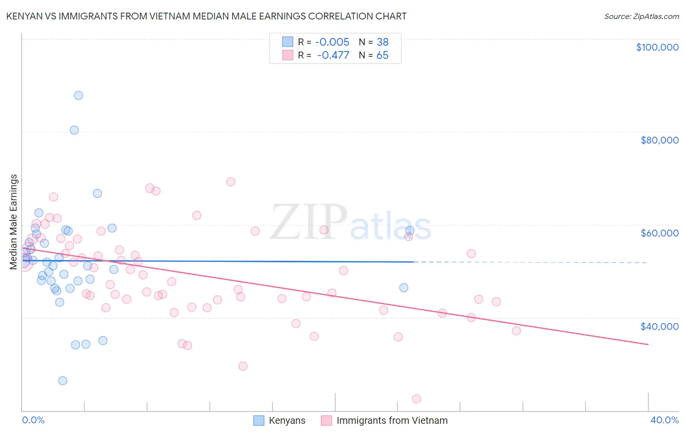 Kenyan vs Immigrants from Vietnam Median Male Earnings