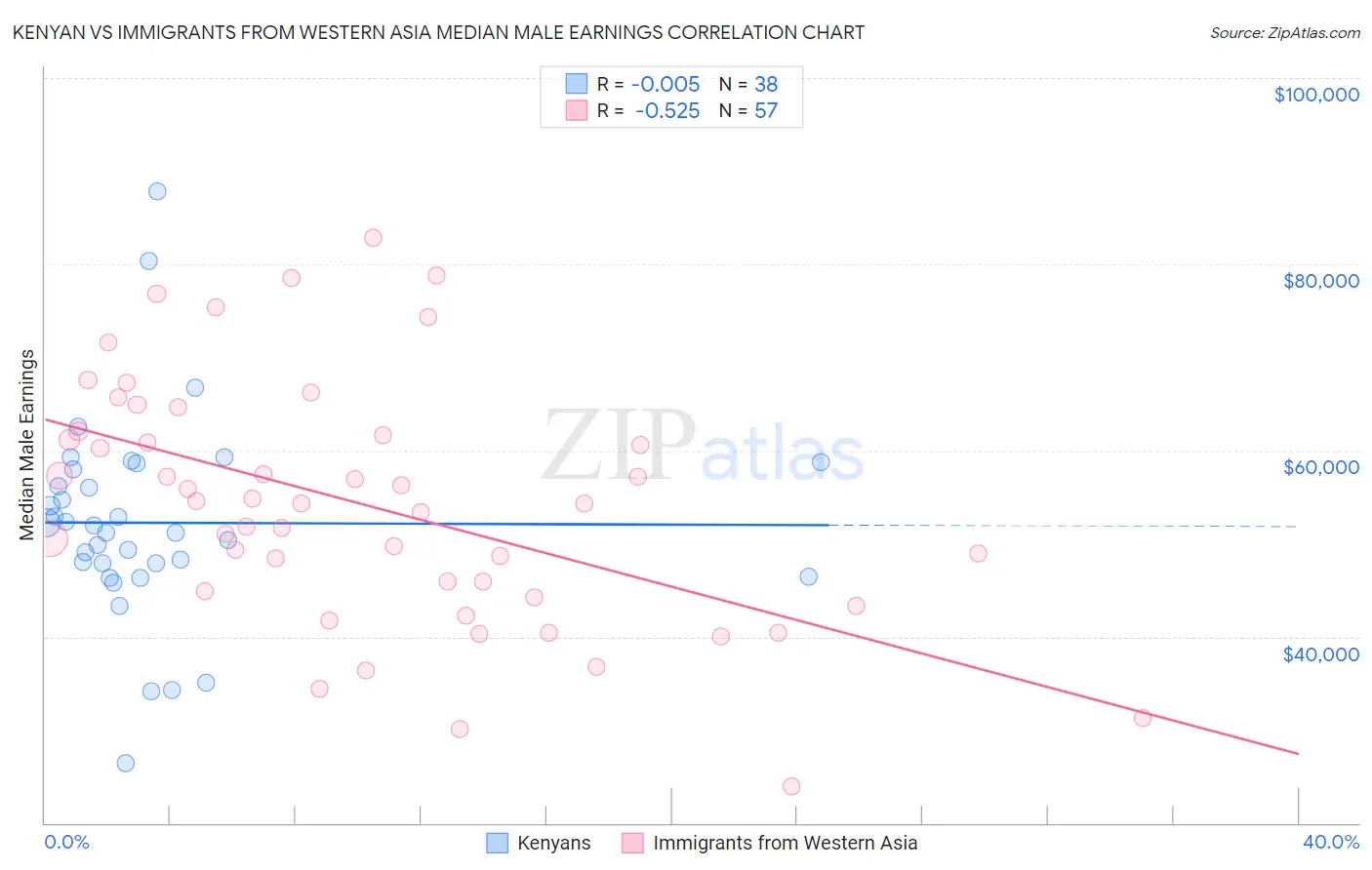 Kenyan vs Immigrants from Western Asia Median Male Earnings