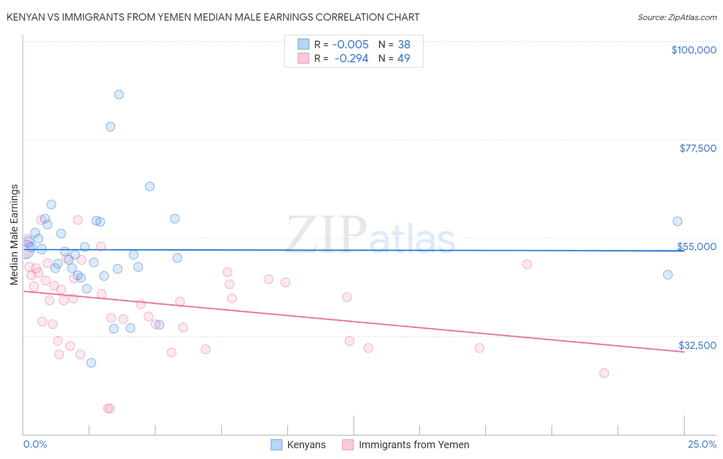 Kenyan vs Immigrants from Yemen Median Male Earnings
