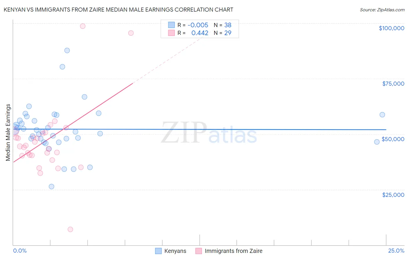 Kenyan vs Immigrants from Zaire Median Male Earnings