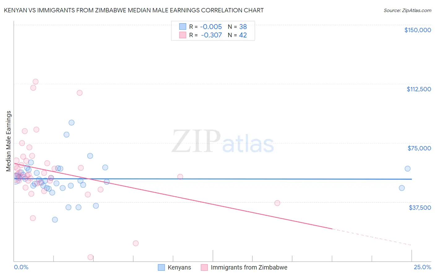 Kenyan vs Immigrants from Zimbabwe Median Male Earnings