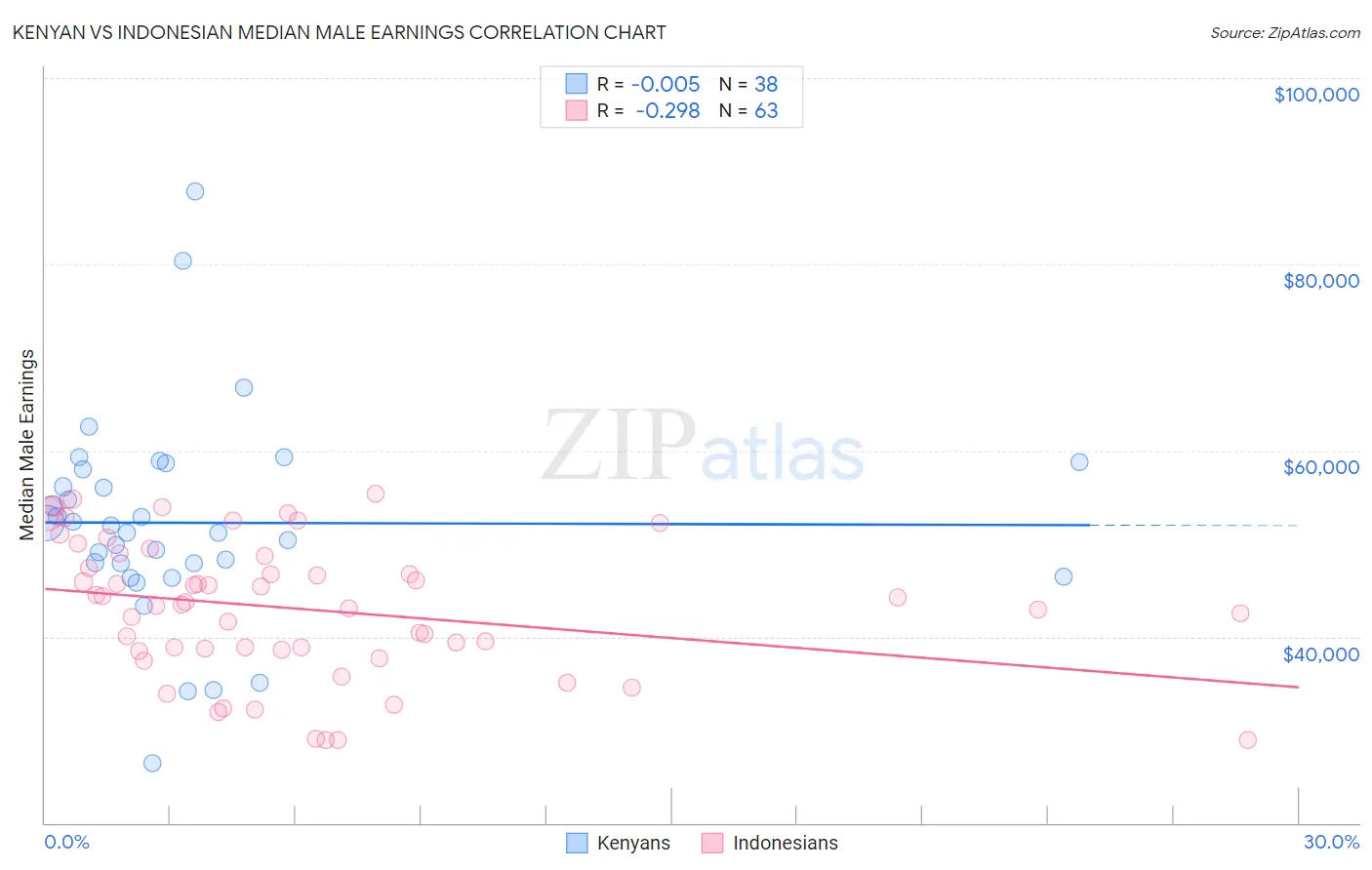 Kenyan vs Indonesian Median Male Earnings