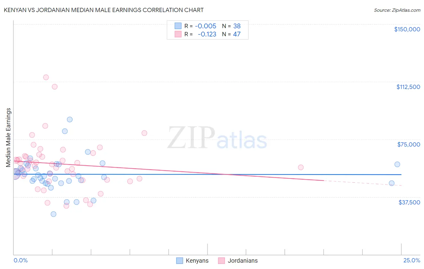 Kenyan vs Jordanian Median Male Earnings