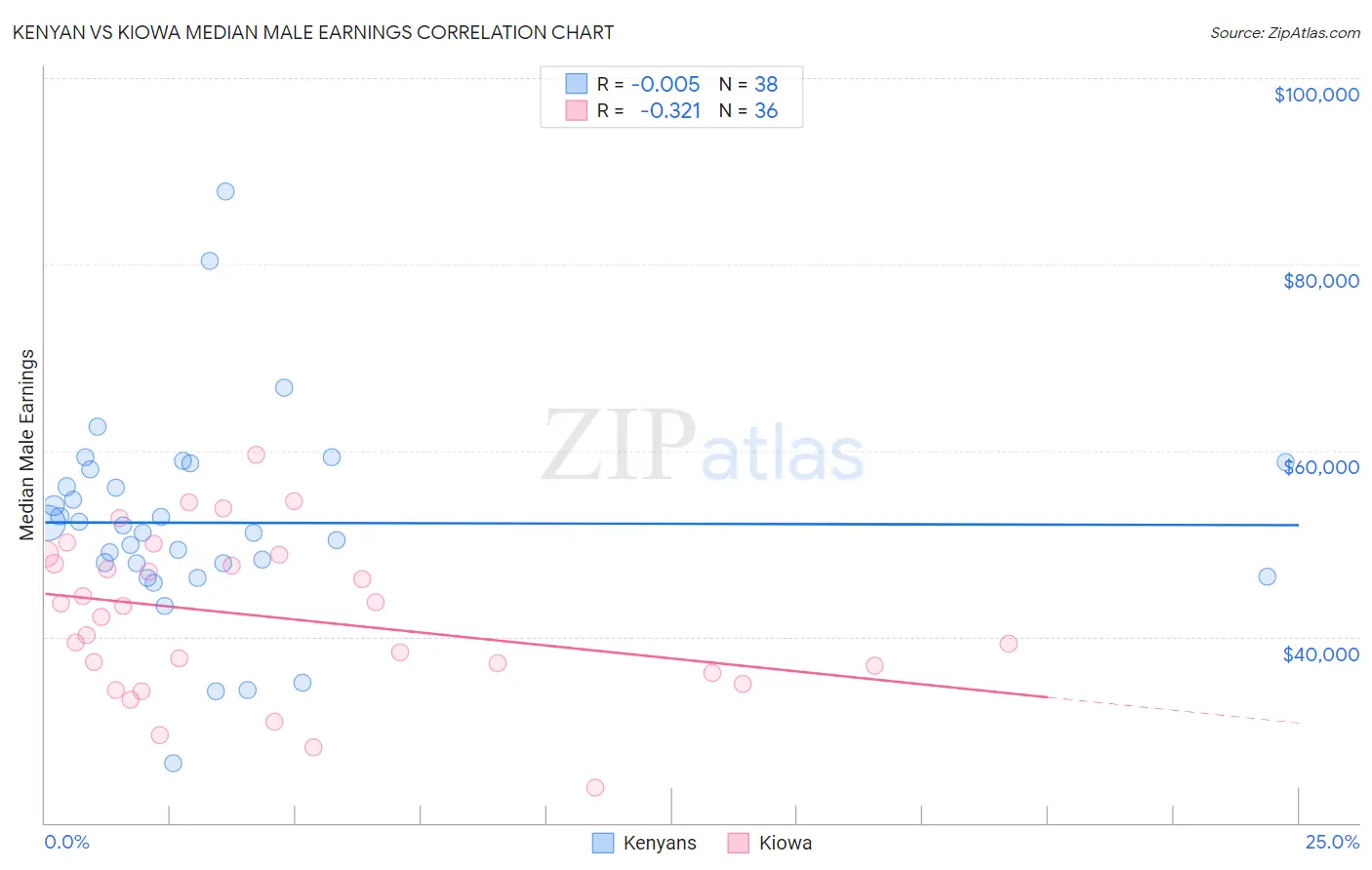 Kenyan vs Kiowa Median Male Earnings