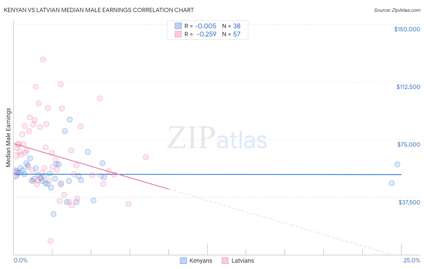 Kenyan vs Latvian Median Male Earnings