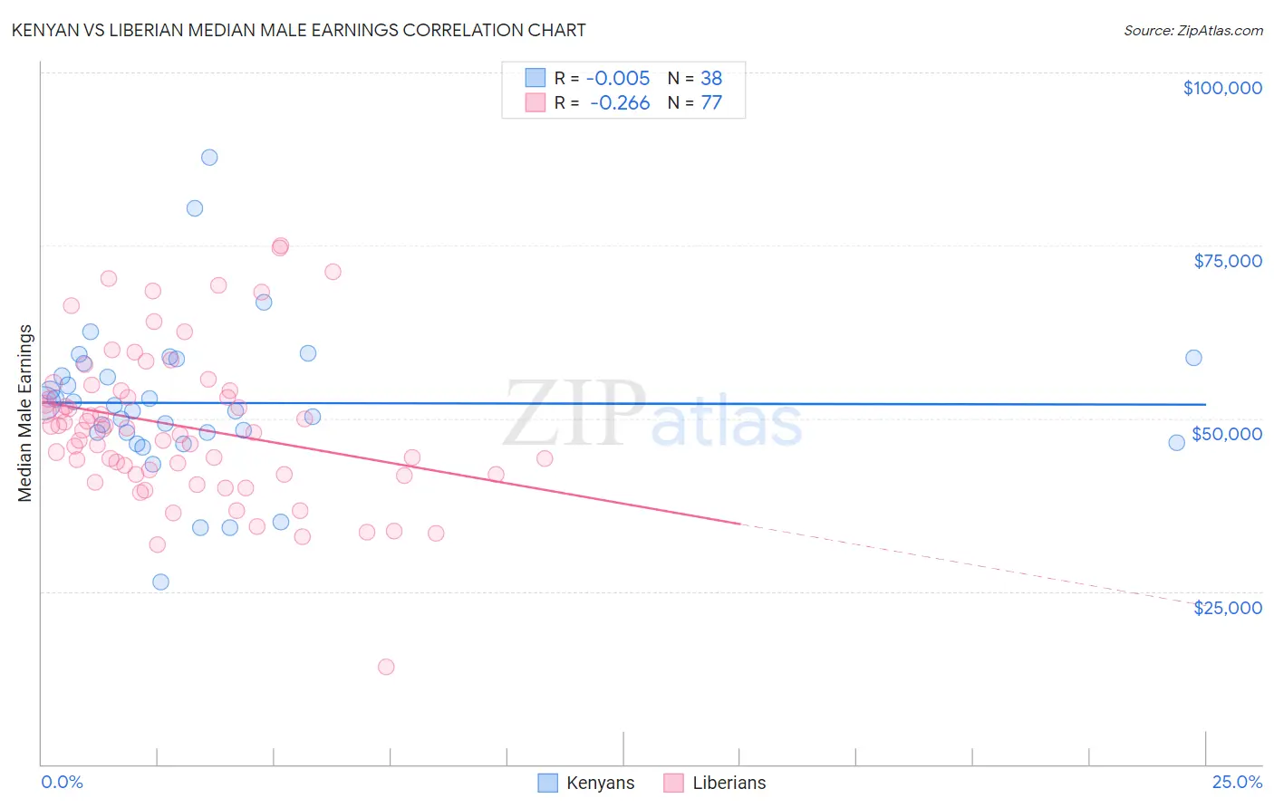 Kenyan vs Liberian Median Male Earnings