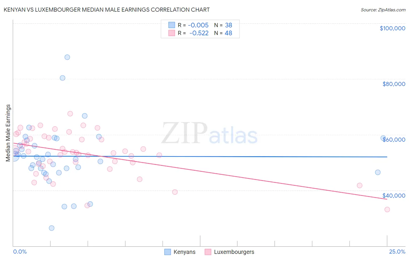 Kenyan vs Luxembourger Median Male Earnings