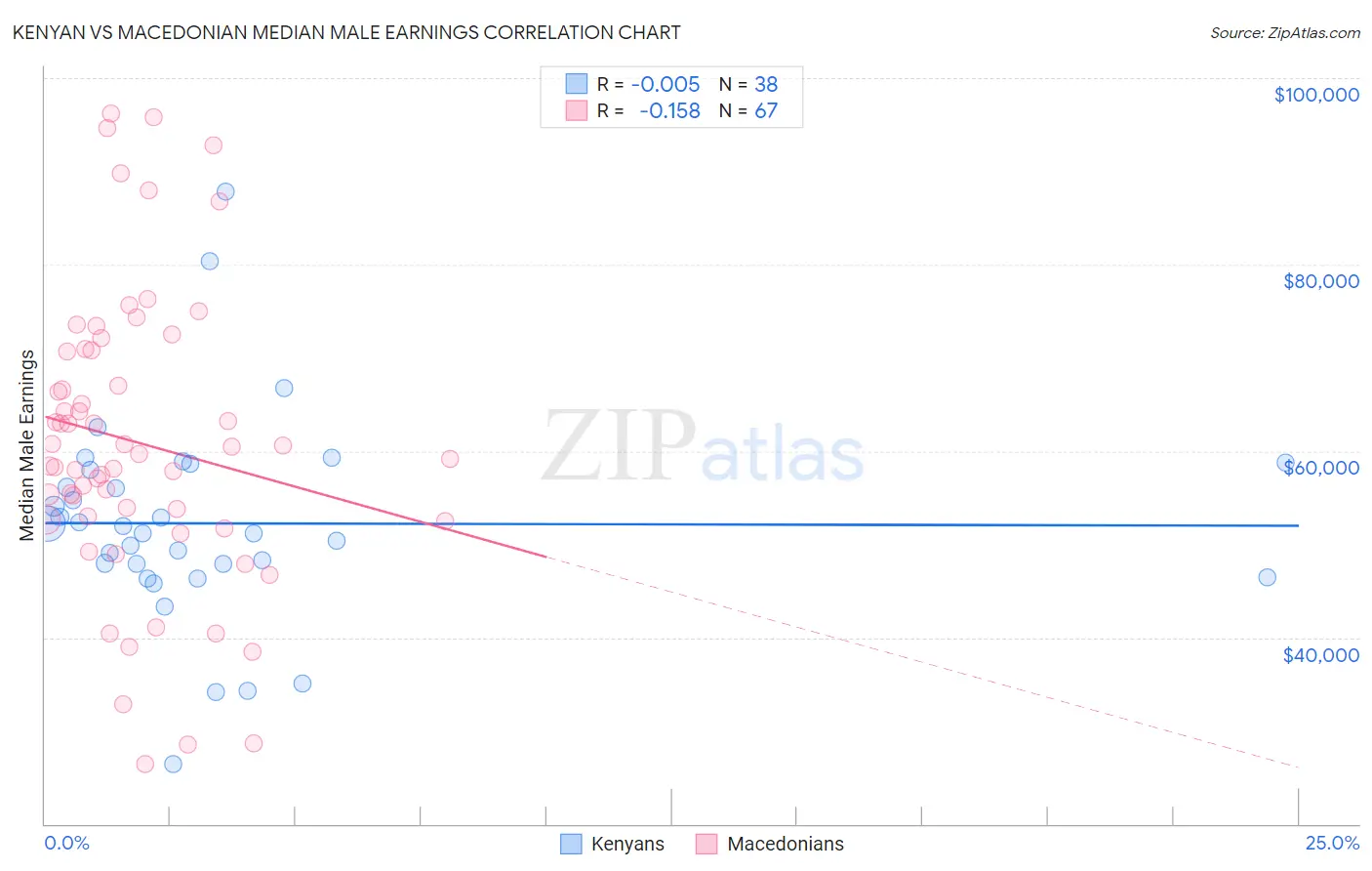 Kenyan vs Macedonian Median Male Earnings
