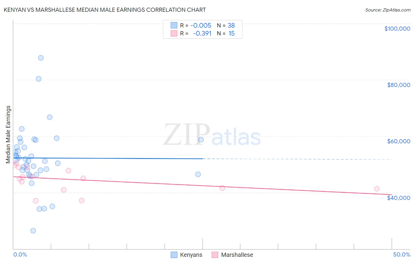 Kenyan vs Marshallese Median Male Earnings