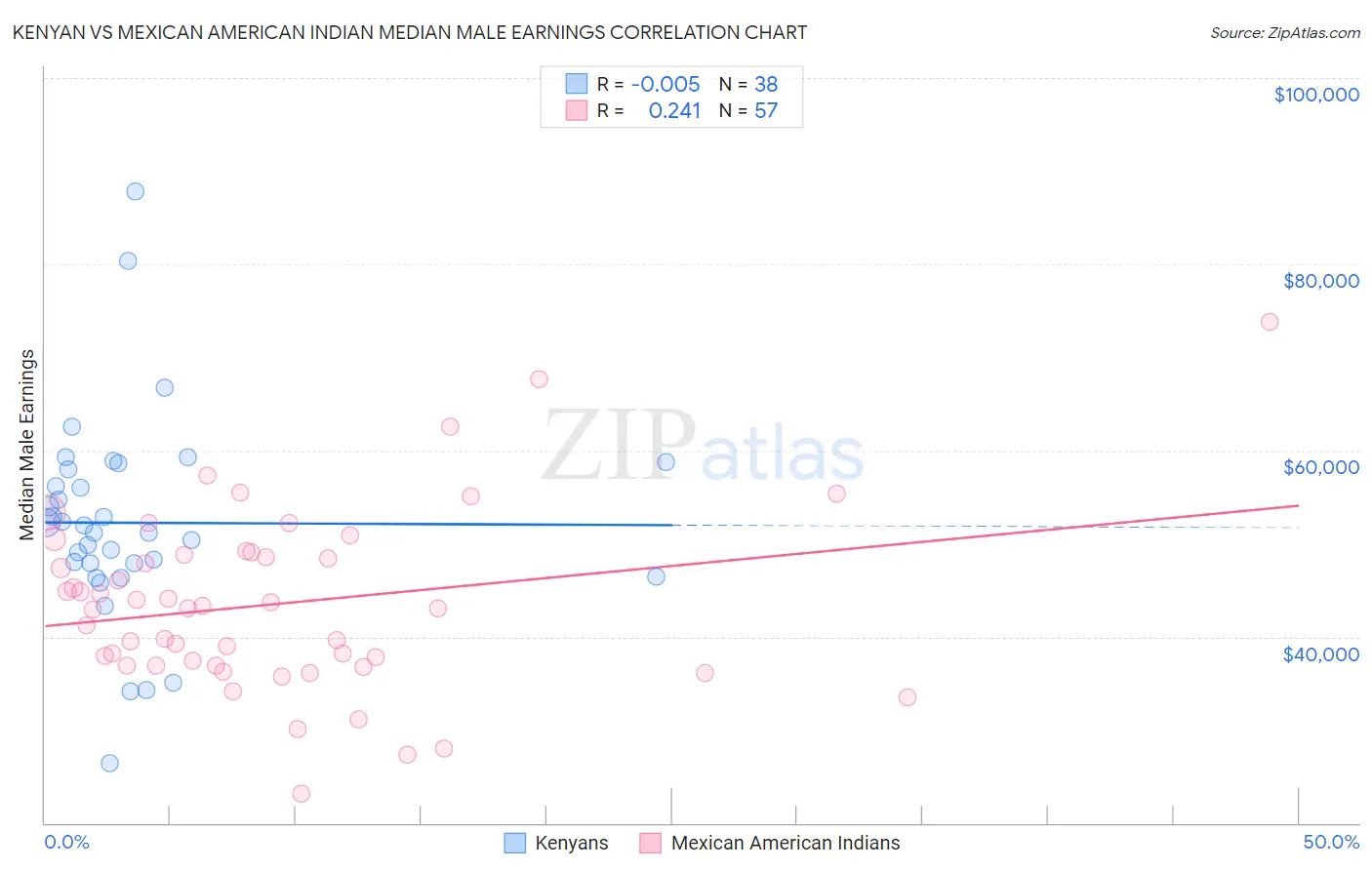 Kenyan vs Mexican American Indian Median Male Earnings