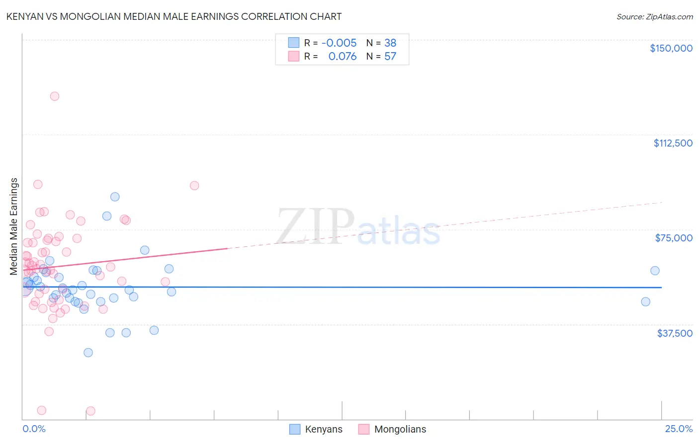 Kenyan vs Mongolian Median Male Earnings