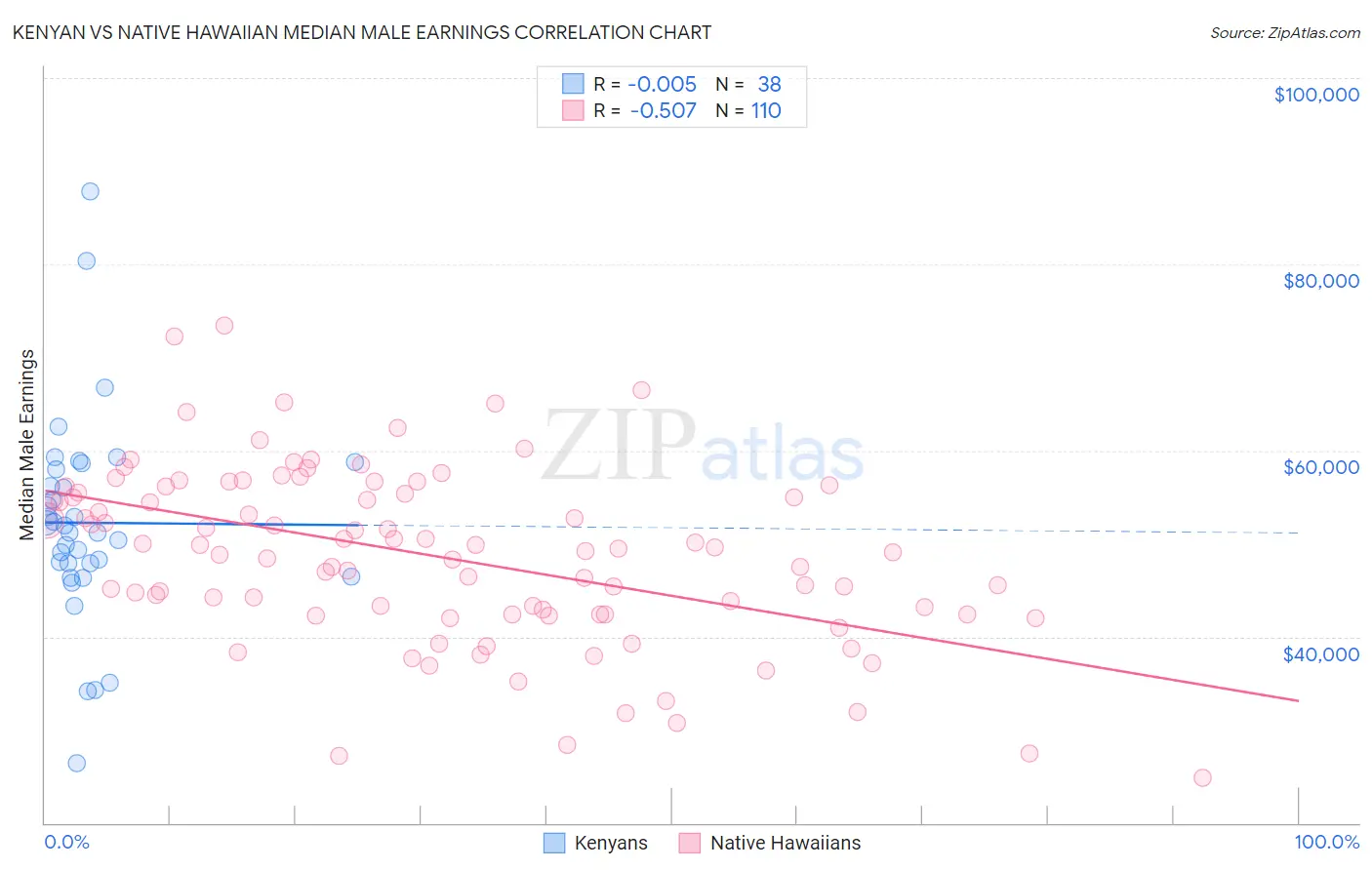 Kenyan vs Native Hawaiian Median Male Earnings