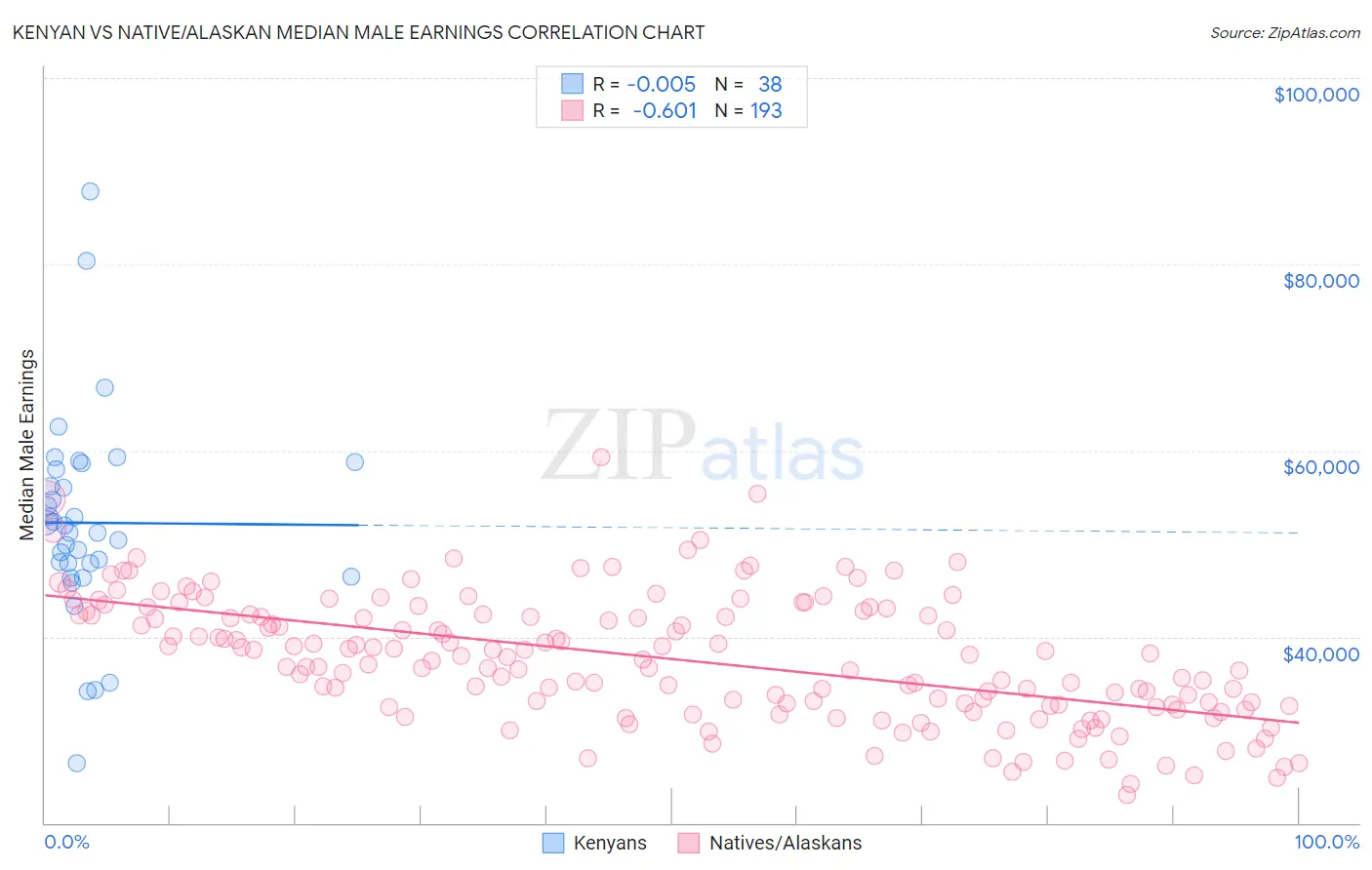 Kenyan vs Native/Alaskan Median Male Earnings