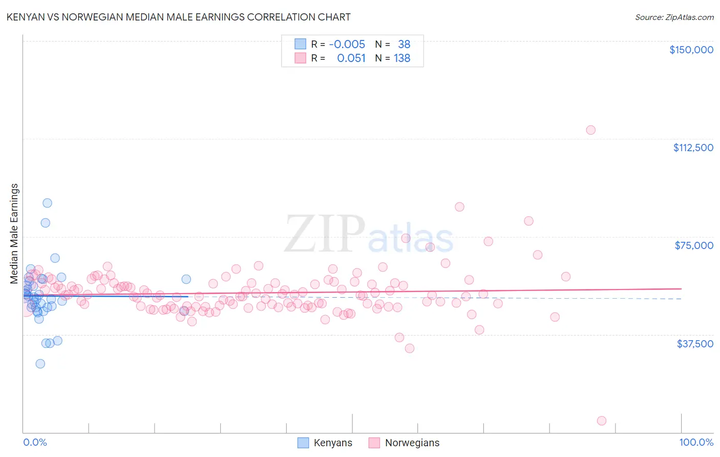 Kenyan vs Norwegian Median Male Earnings