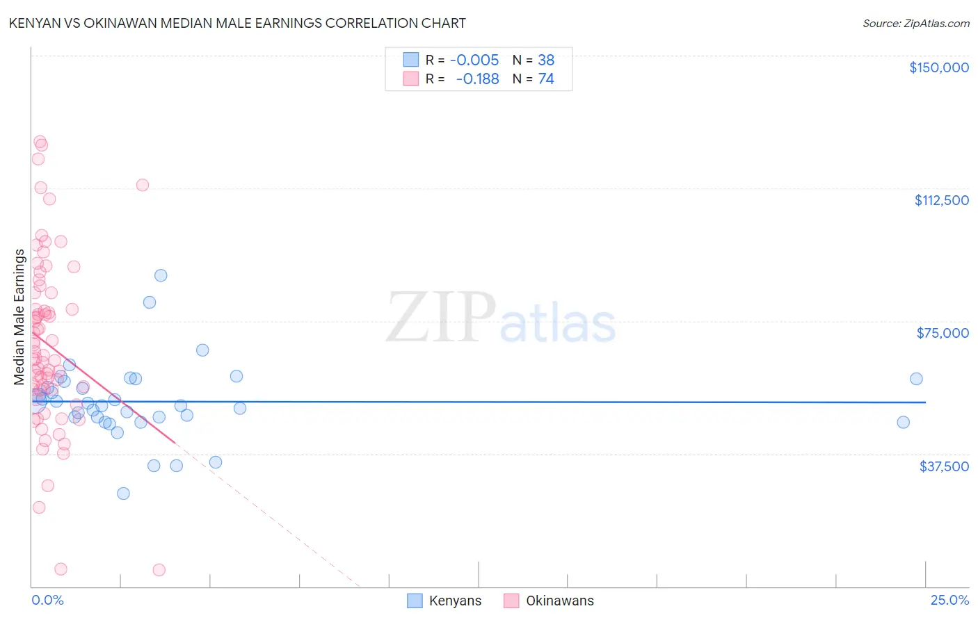 Kenyan vs Okinawan Median Male Earnings