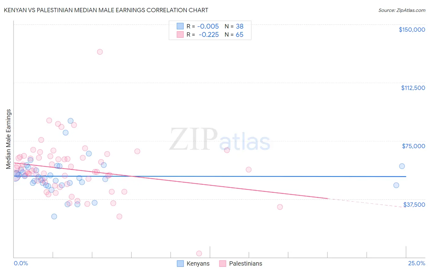 Kenyan vs Palestinian Median Male Earnings