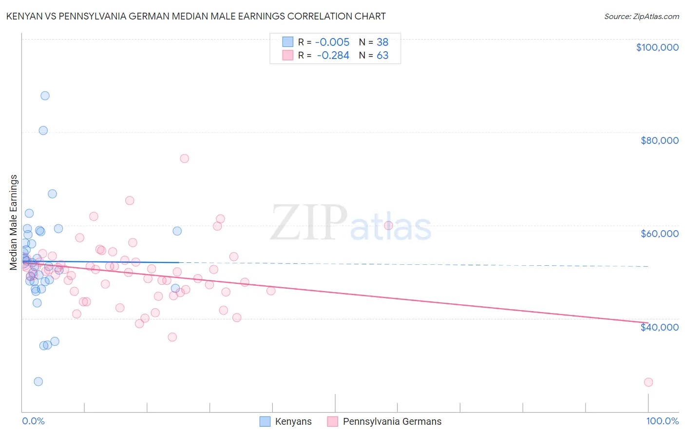 Kenyan vs Pennsylvania German Median Male Earnings