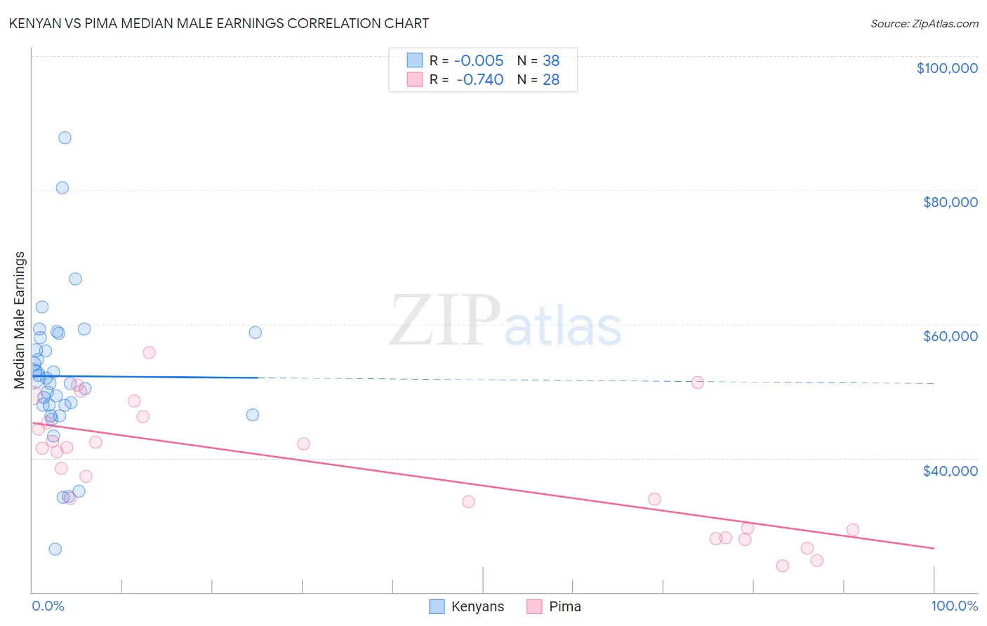 Kenyan vs Pima Median Male Earnings