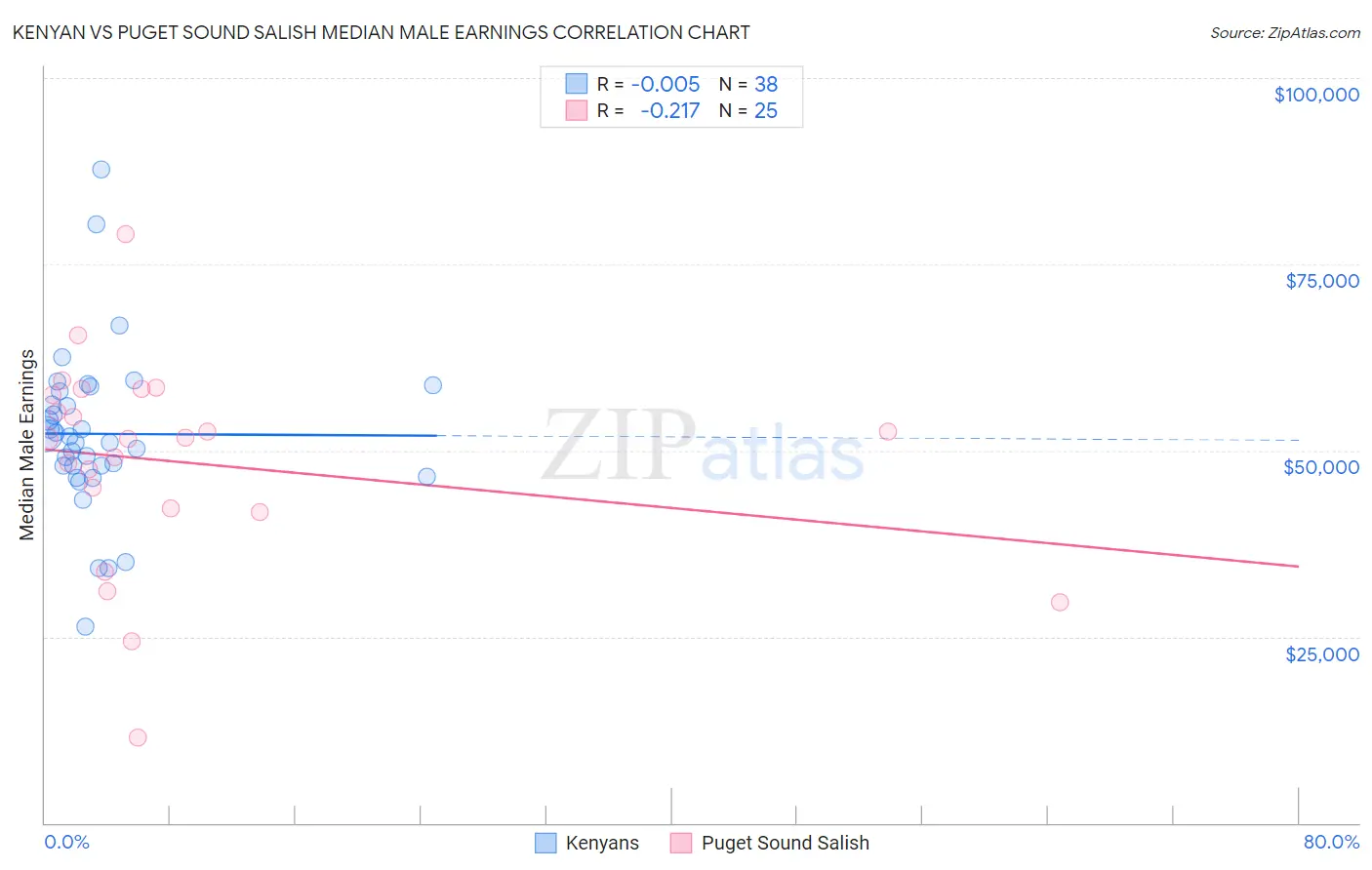 Kenyan vs Puget Sound Salish Median Male Earnings