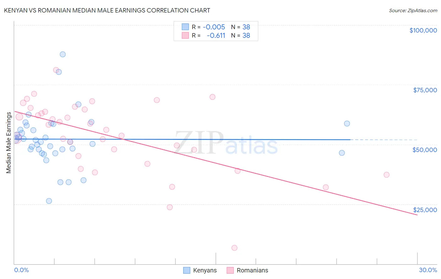 Kenyan vs Romanian Median Male Earnings