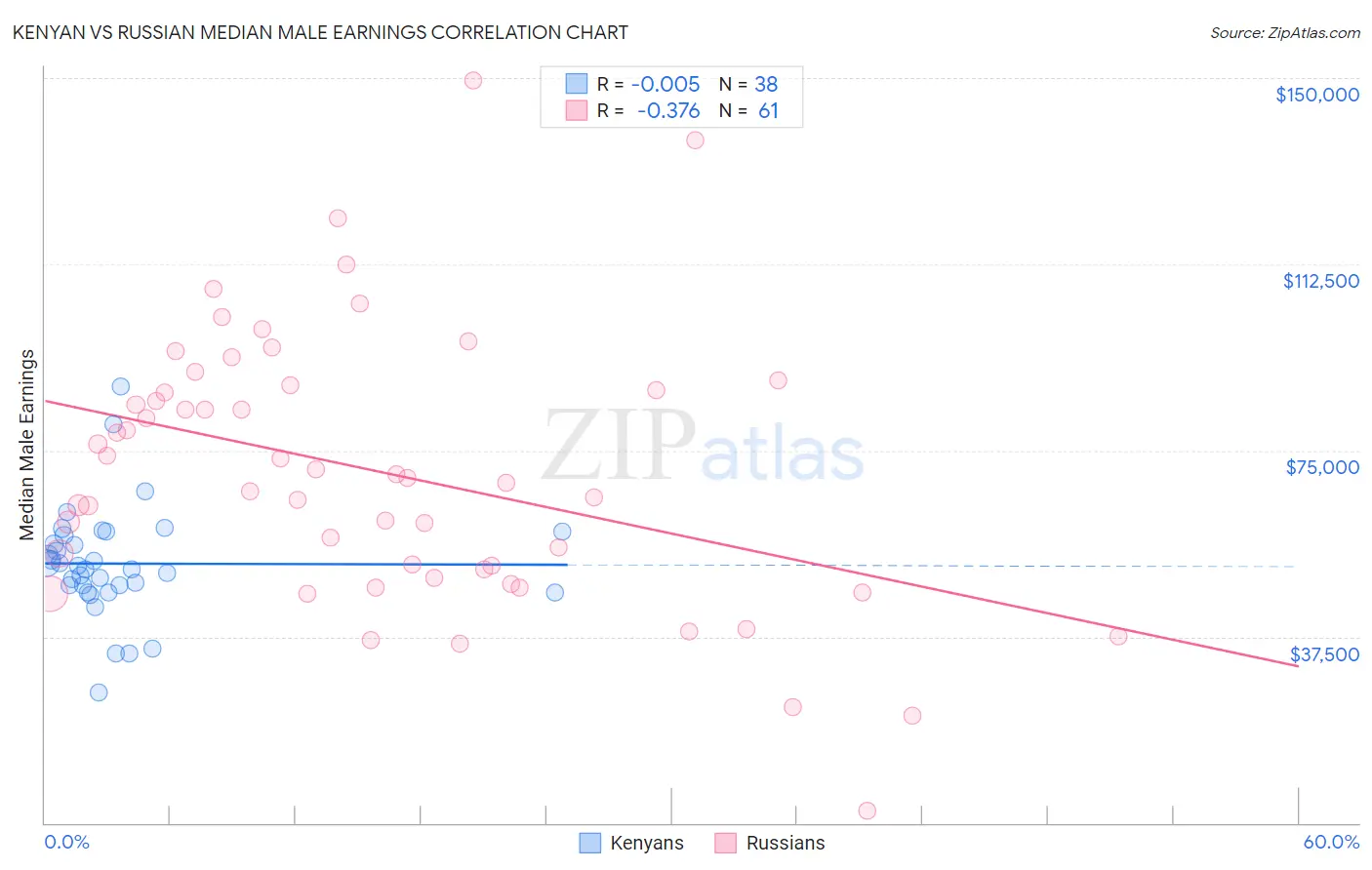 Kenyan vs Russian Median Male Earnings