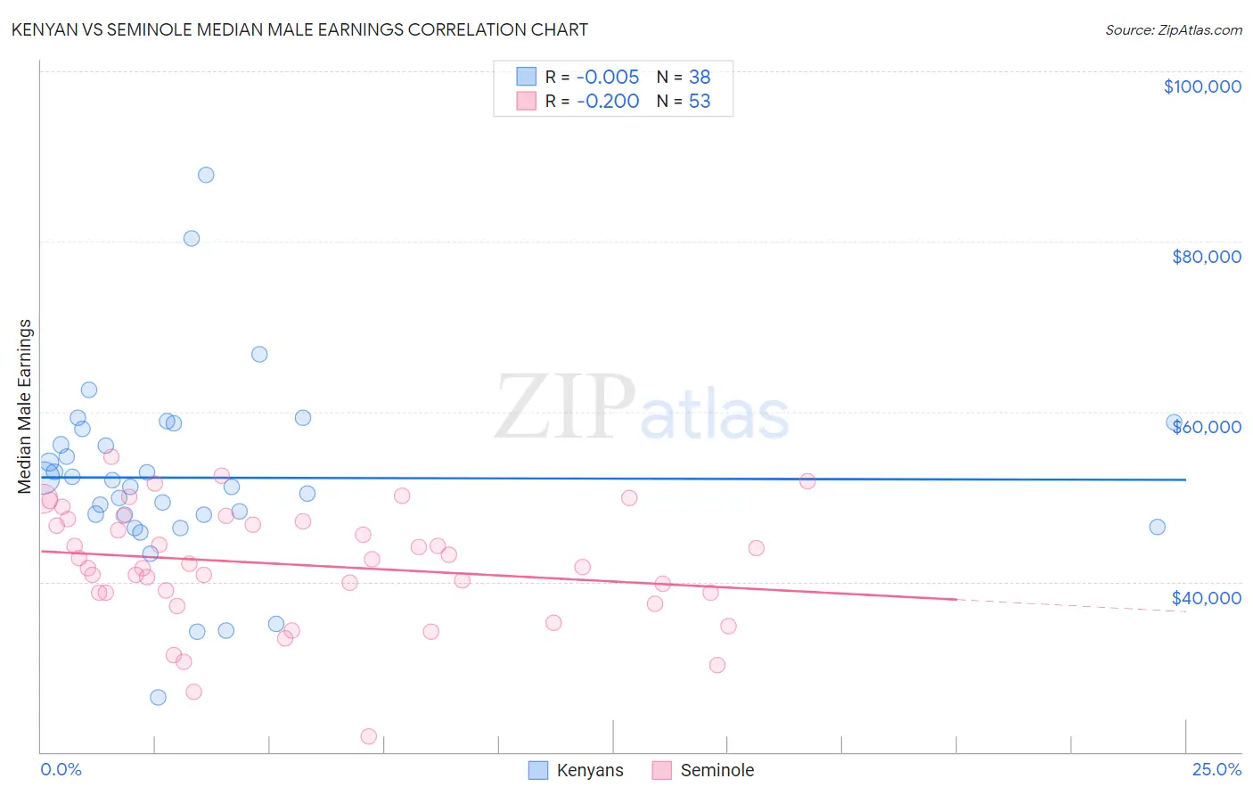 Kenyan vs Seminole Median Male Earnings