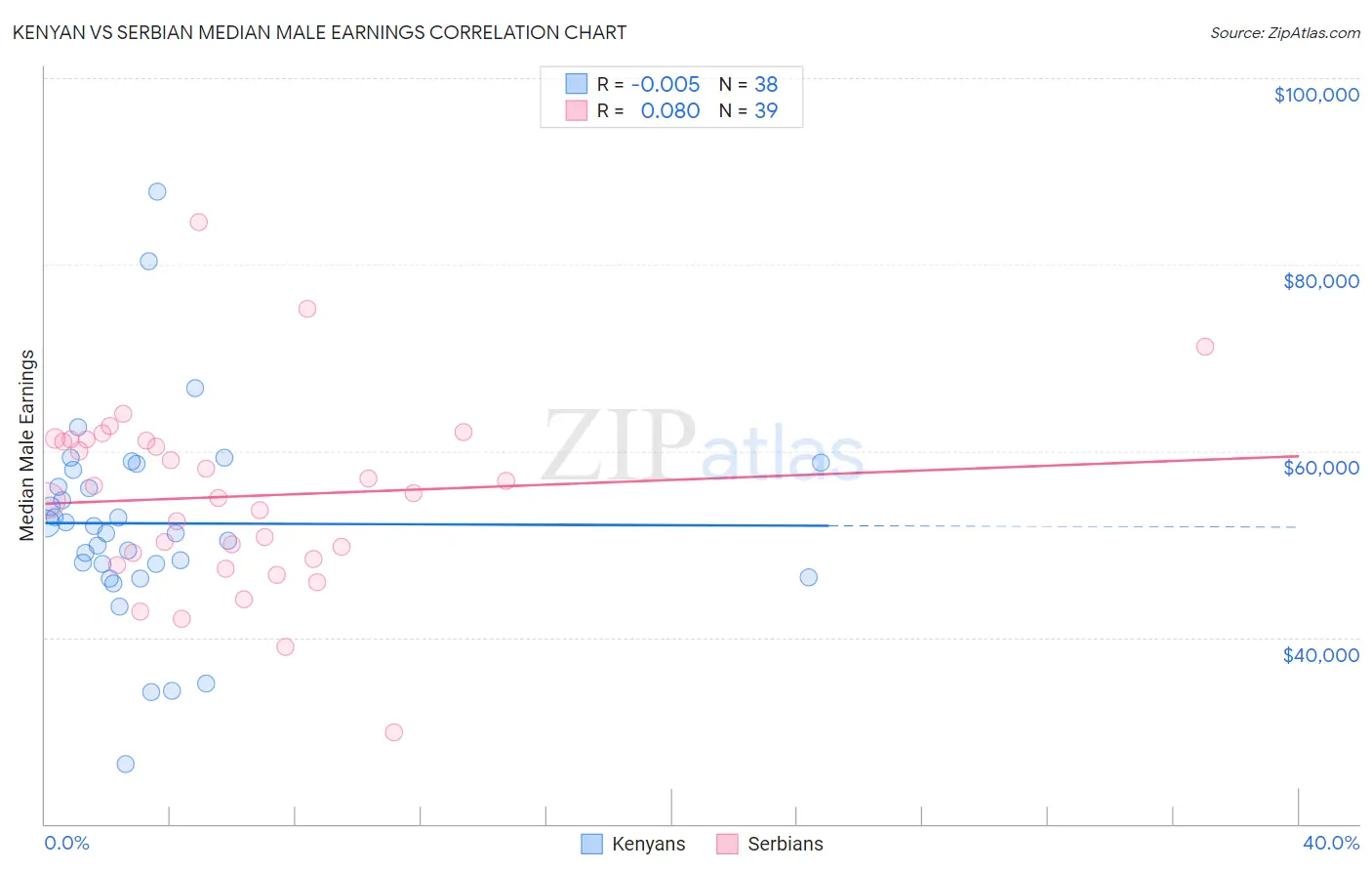 Kenyan vs Serbian Median Male Earnings