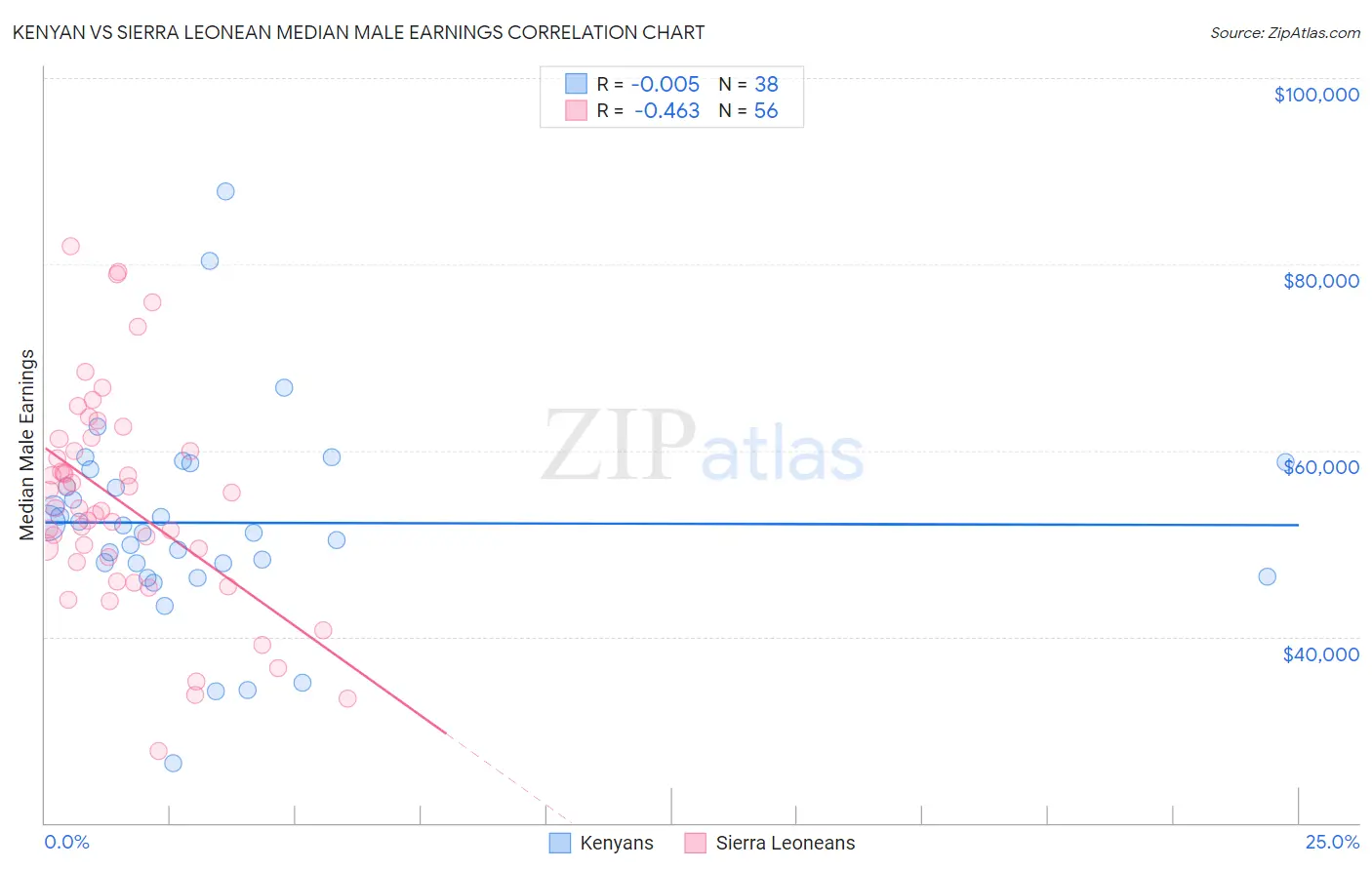 Kenyan vs Sierra Leonean Median Male Earnings