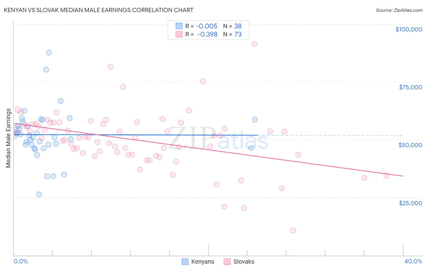 Kenyan vs Slovak Median Male Earnings