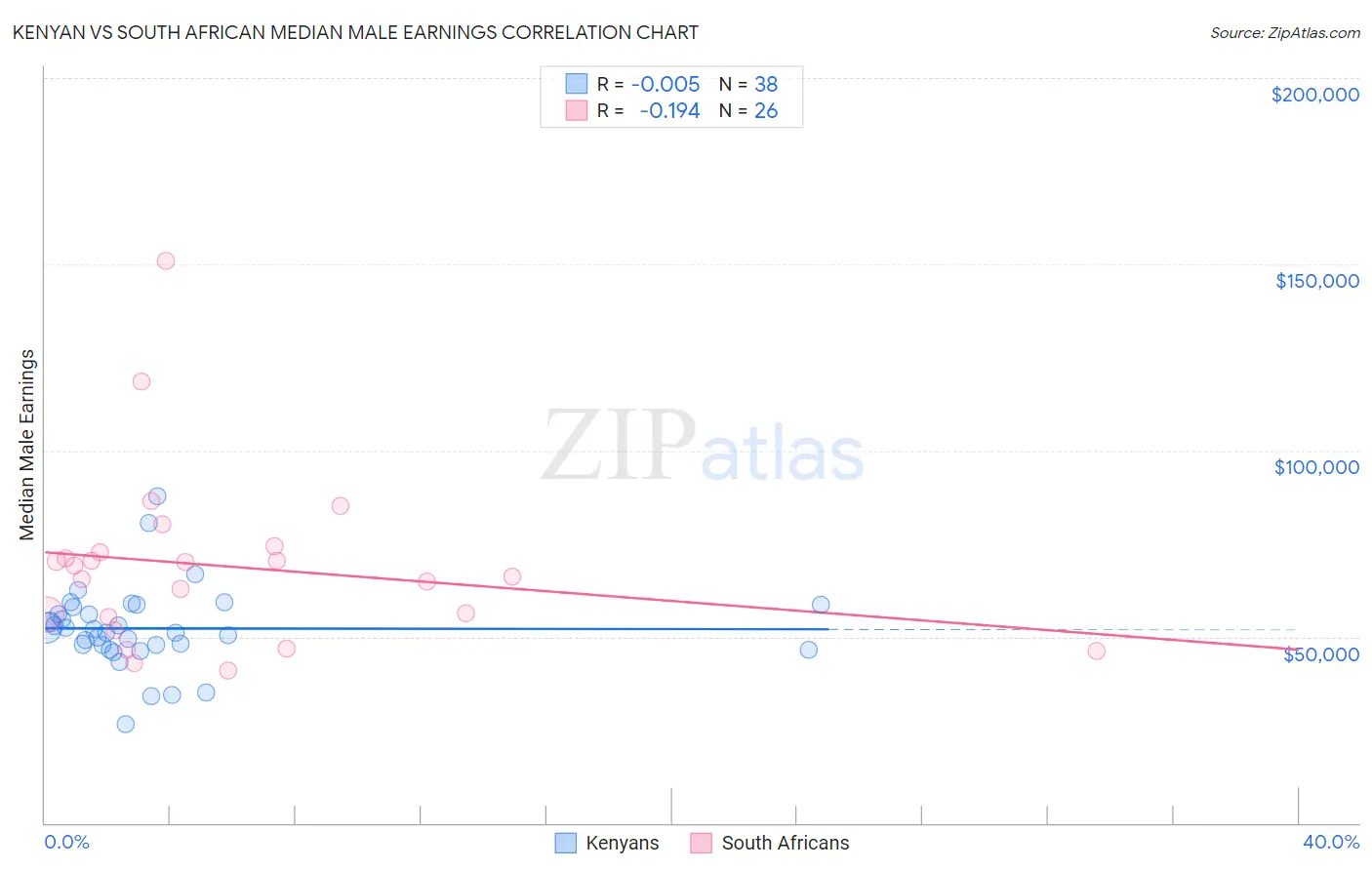 Kenyan vs South African Median Male Earnings
