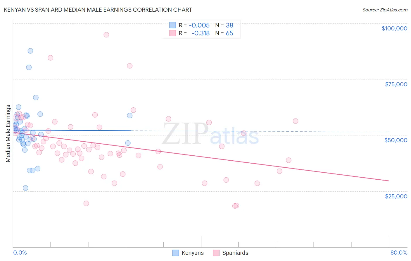 Kenyan vs Spaniard Median Male Earnings