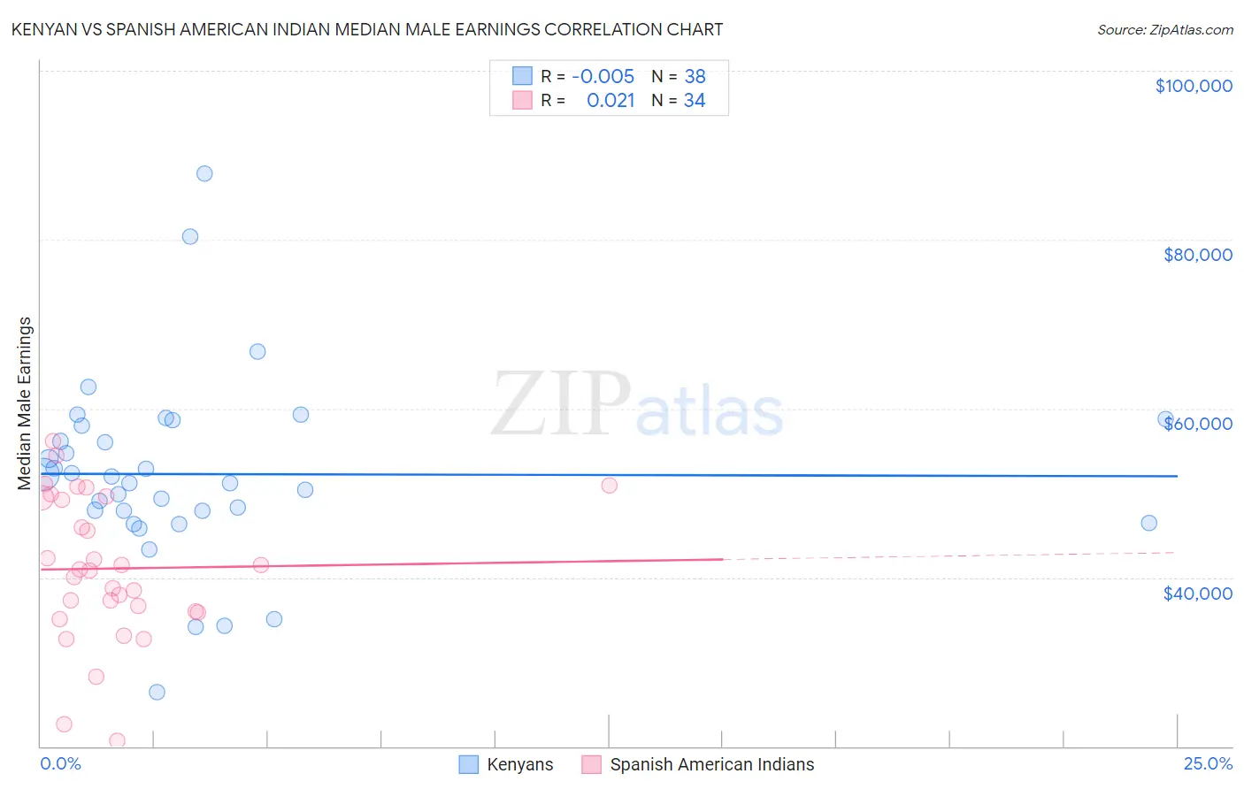 Kenyan vs Spanish American Indian Median Male Earnings