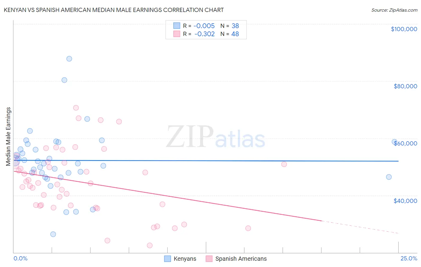 Kenyan vs Spanish American Median Male Earnings