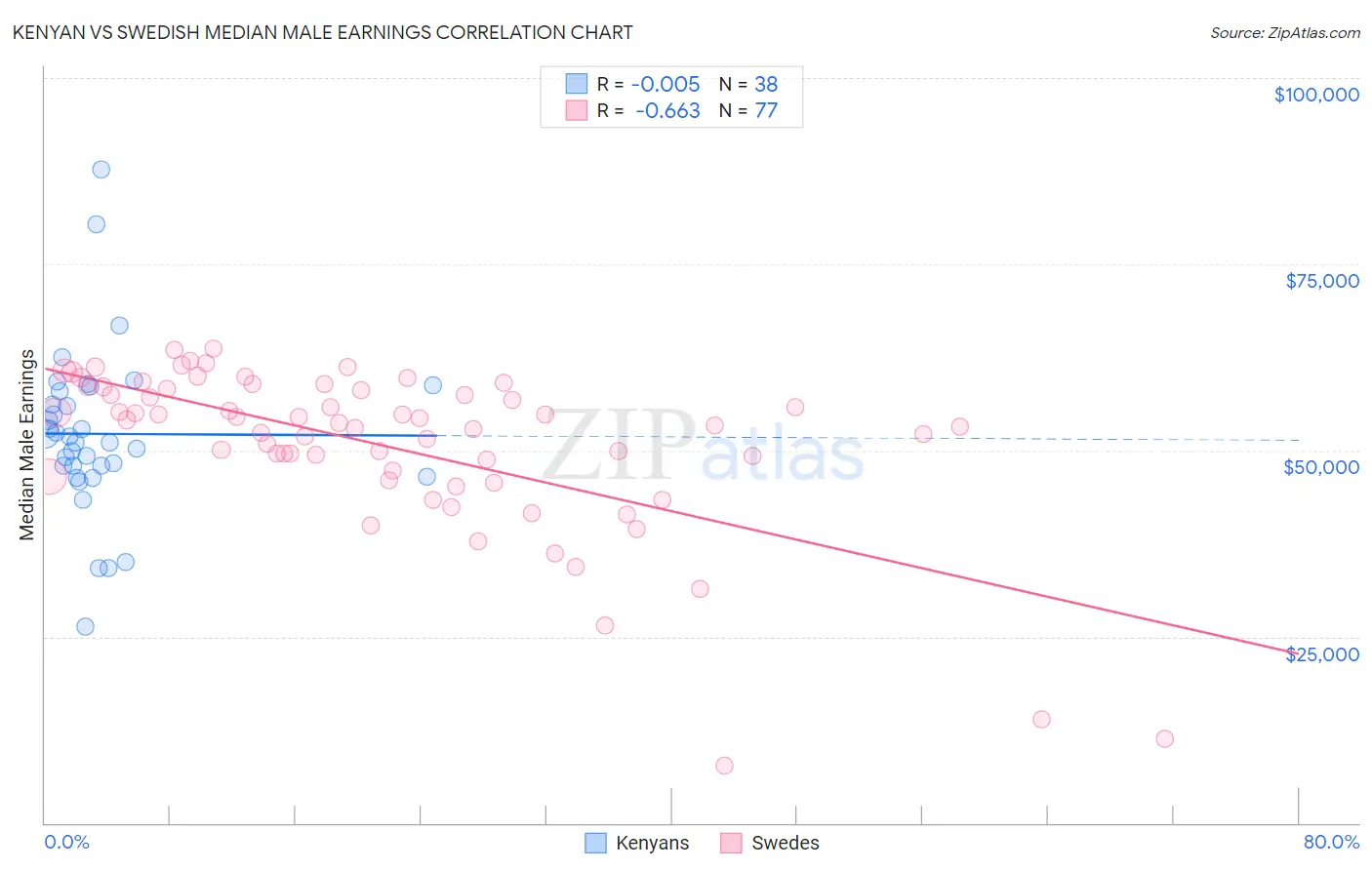 Kenyan vs Swedish Median Male Earnings