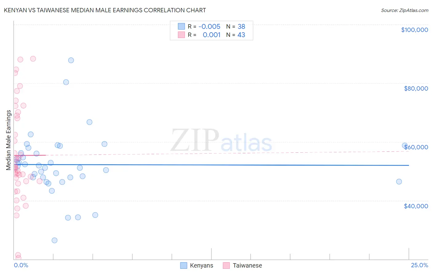 Kenyan vs Taiwanese Median Male Earnings