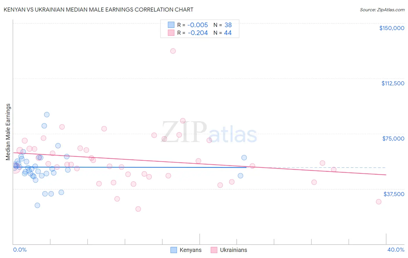 Kenyan vs Ukrainian Median Male Earnings