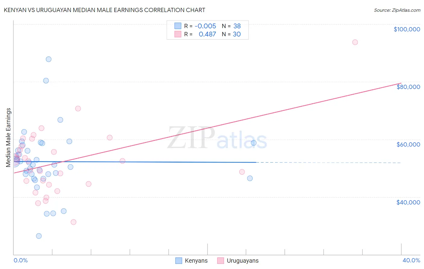 Kenyan vs Uruguayan Median Male Earnings