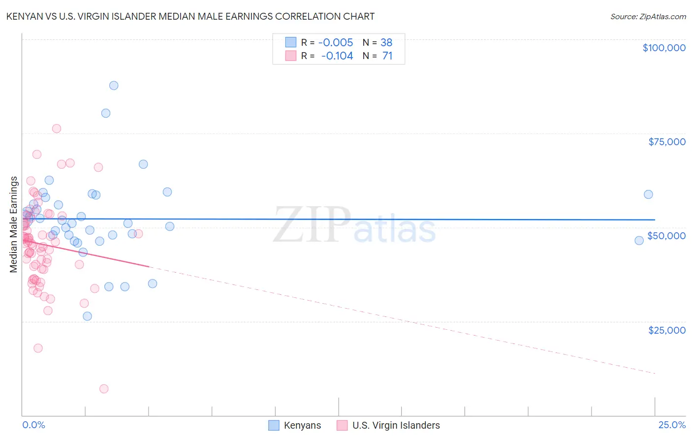 Kenyan vs U.S. Virgin Islander Median Male Earnings
