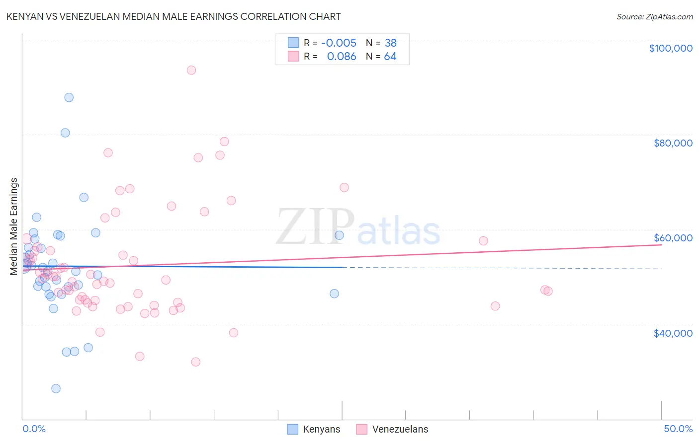 Kenyan vs Venezuelan Median Male Earnings