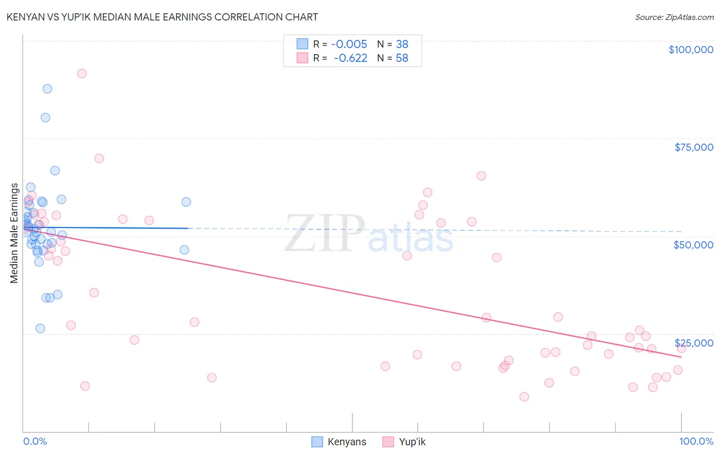 Kenyan vs Yup'ik Median Male Earnings
