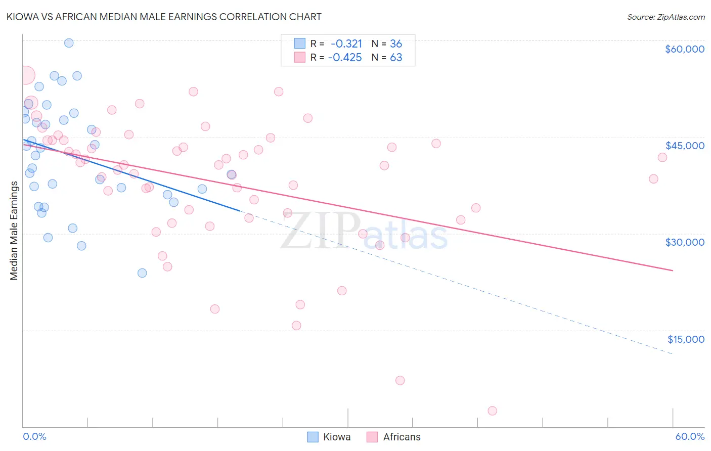 Kiowa vs African Median Male Earnings