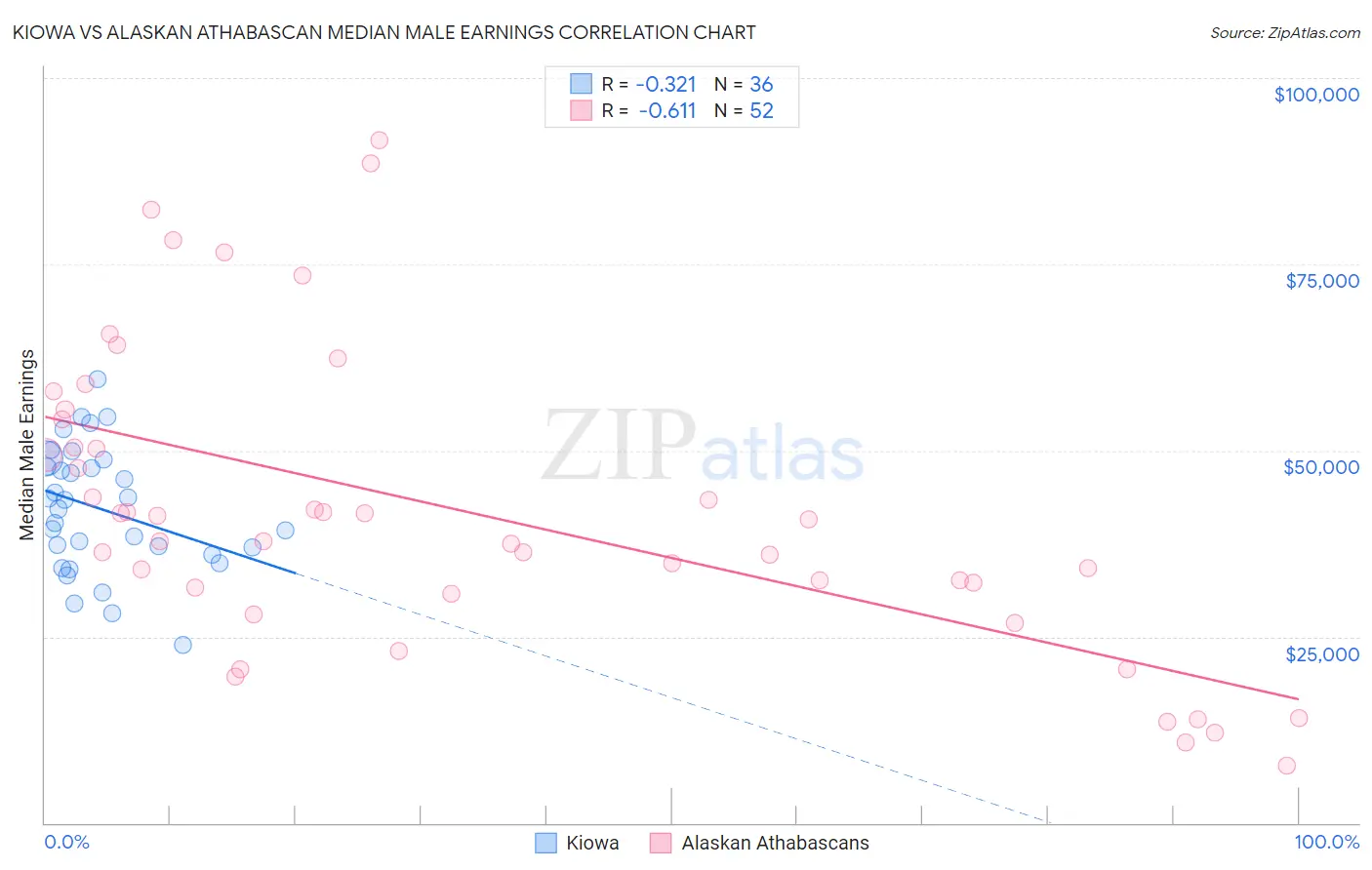 Kiowa vs Alaskan Athabascan Median Male Earnings