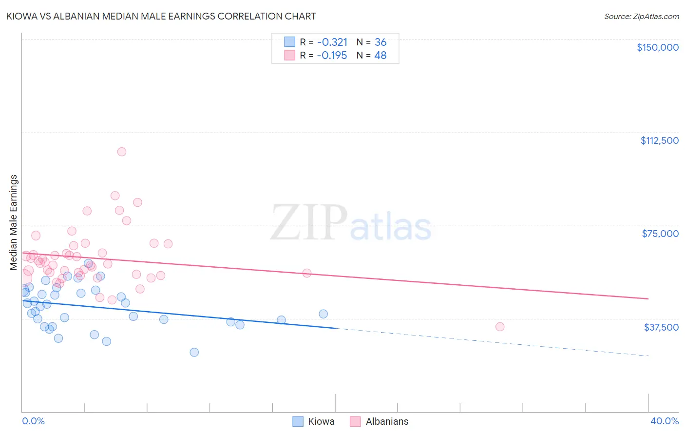 Kiowa vs Albanian Median Male Earnings