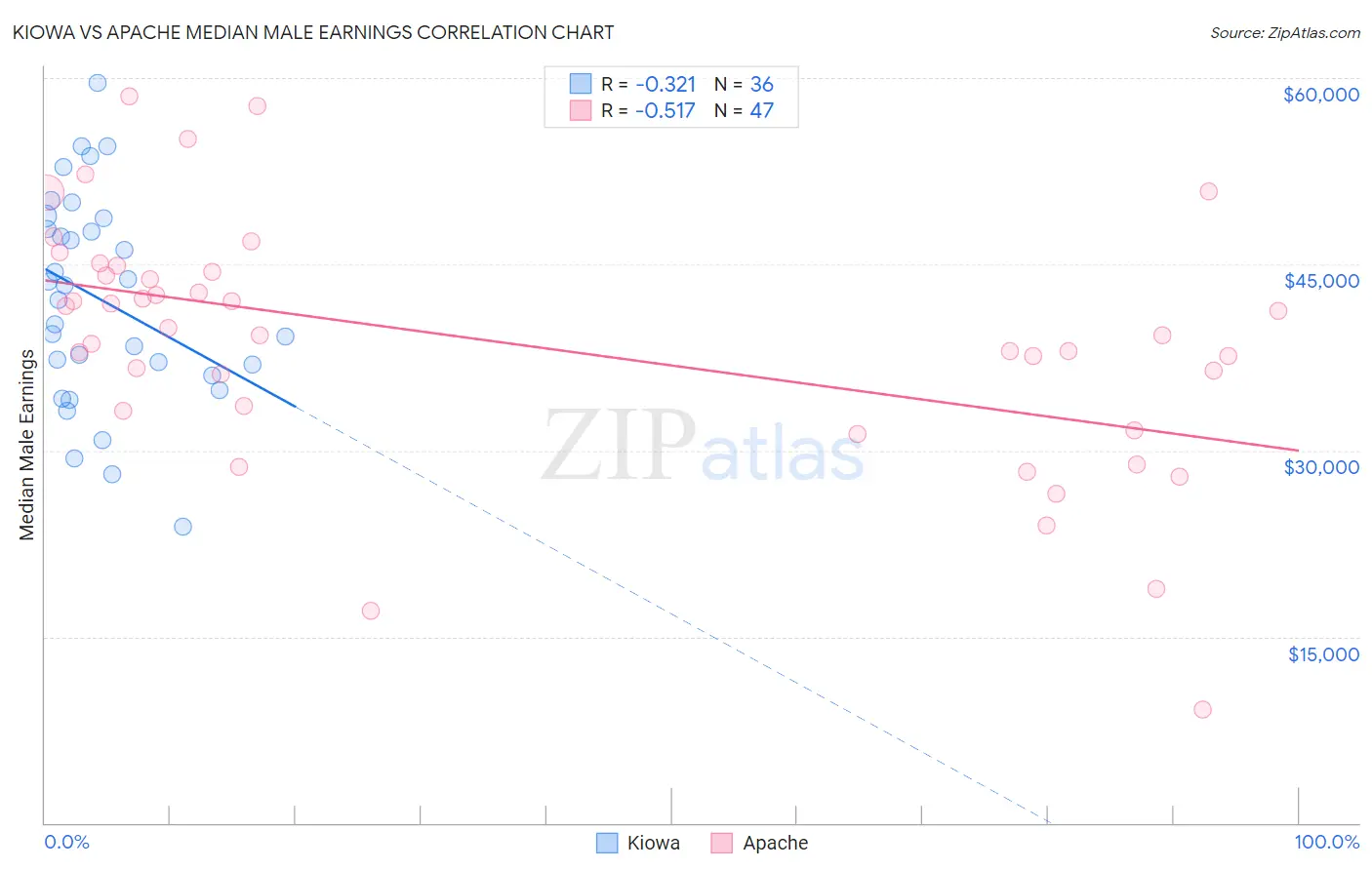 Kiowa vs Apache Median Male Earnings