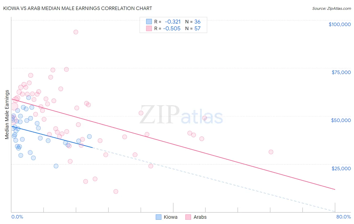 Kiowa vs Arab Median Male Earnings