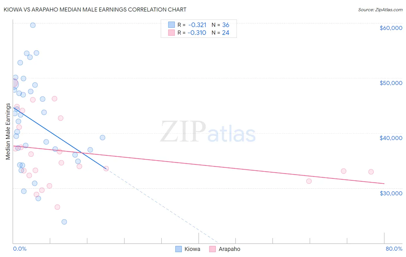 Kiowa vs Arapaho Median Male Earnings