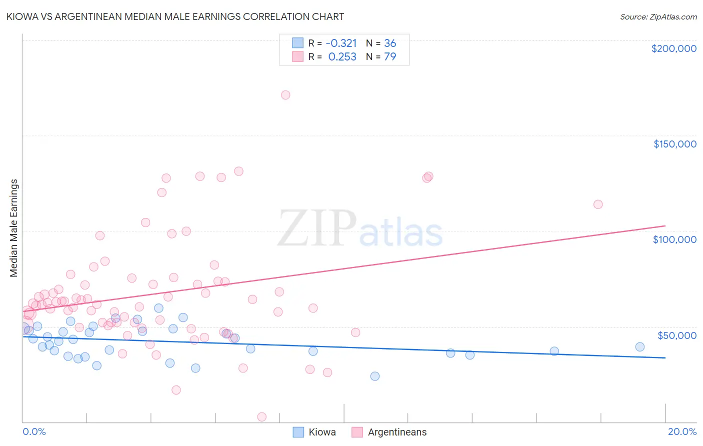 Kiowa vs Argentinean Median Male Earnings