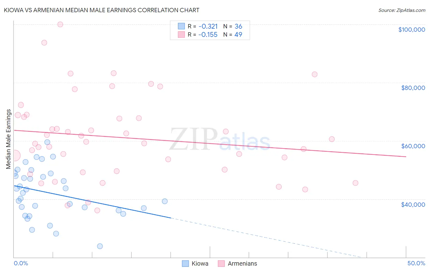 Kiowa vs Armenian Median Male Earnings
